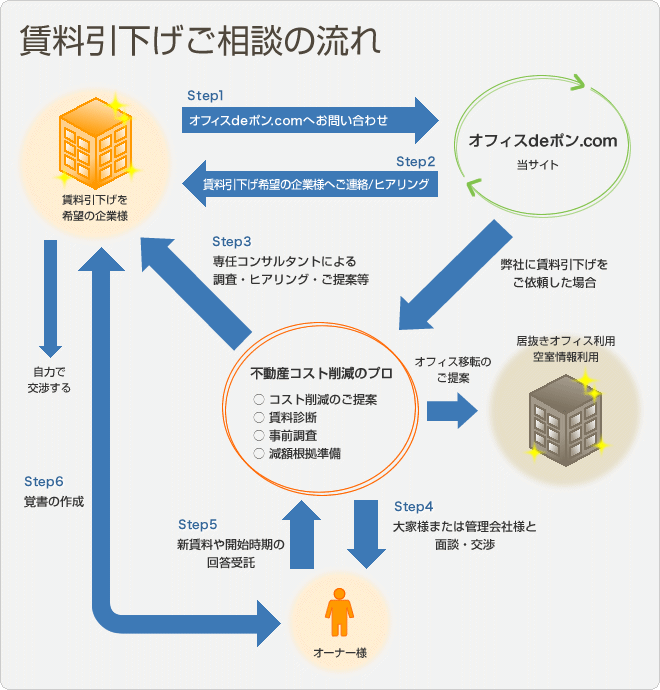 賃料引下げご相談の流れ