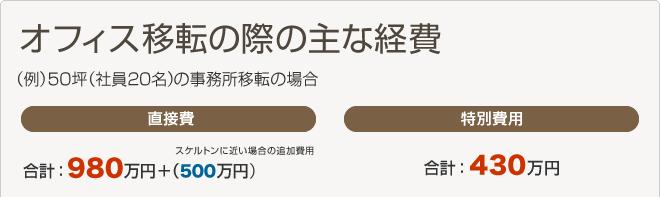 オフィス移転の際の主な経費